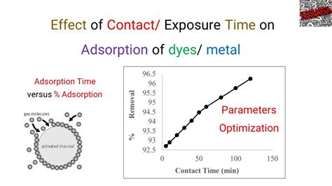 Adsorption Part 10 Effect Of Contact Time On Adsorption Adsorption