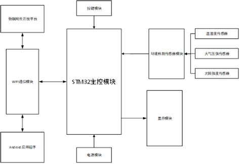 Stm32环境监测系统 阿里云