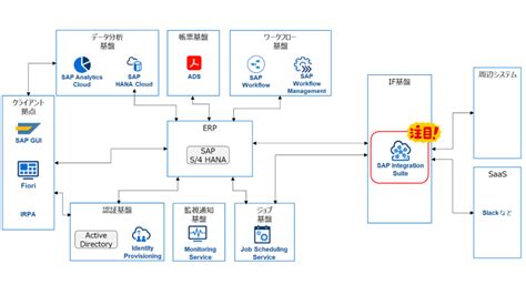 Sap Integration Suiteとsap S4hanaの接続について Gsl Tech Blog Nttデータ グローバル