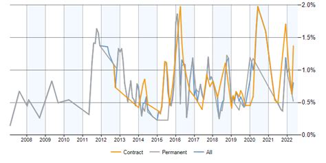 juniper contracts  glasgow trends contractor rates  jobs