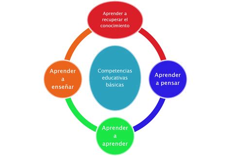 Marichuy Habilidades Del Aprendizaje