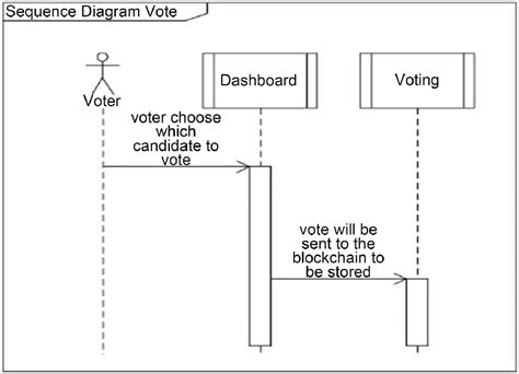 Sequence Diagram For Vote Download Scientific Diagram