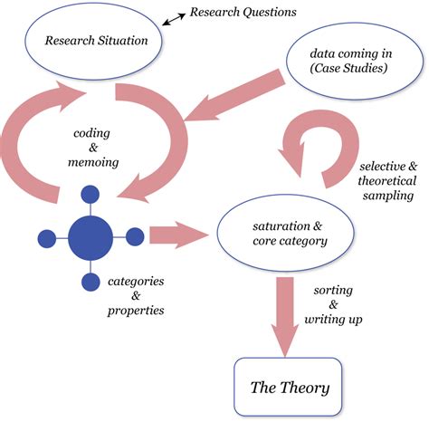 Grounded Theory Process From Research Situation Section 323 Via Download Scientific