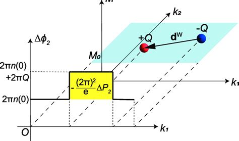 A Pair Of Weyl Points With Monopole Charges Q In The K M Space