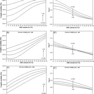 FTIR spectrum of a PA6, ABS, and 50PA6/50 ABS blend; b PA6, SEBS-g-MA ...