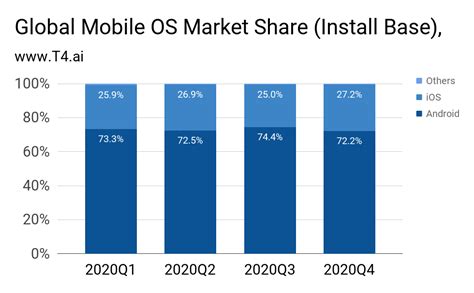 Smartphone Os Market Share 2022