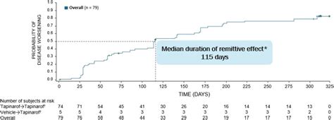 One Year Safety And Efficacy Of Tapinarof Cream For The Treatment Of