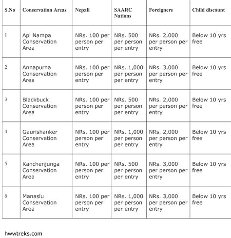 Nepal Trekking Permit and Fee for 2026 - Himalayan Wander Walkers