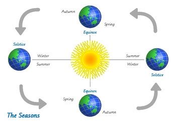 Earth's Rotation & Seasons by Resources by Lolly K | TpT