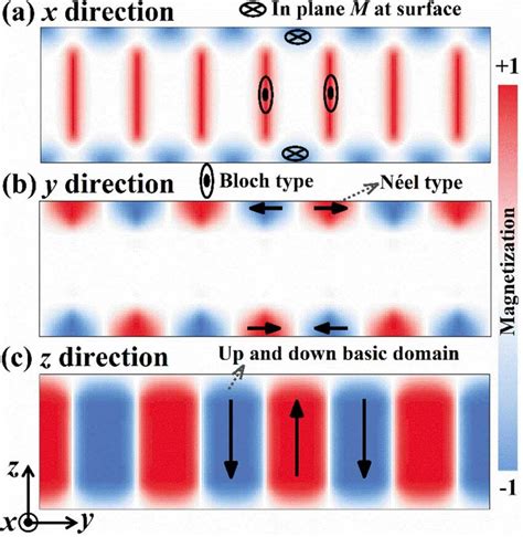 Schematic Side View Of The Magnetization Distribution For An SD Film