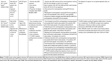 Sex Gender Differences In The Effectiveness Of Treatment Of Irritable IJGM
