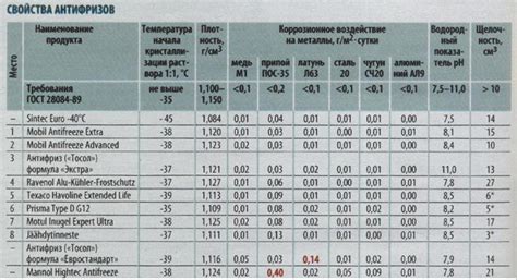 Антифриз - какой выбрать, правда и мифы об антифризах
