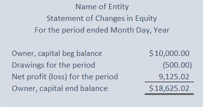 Statement Of Changes In Equity Accountbits