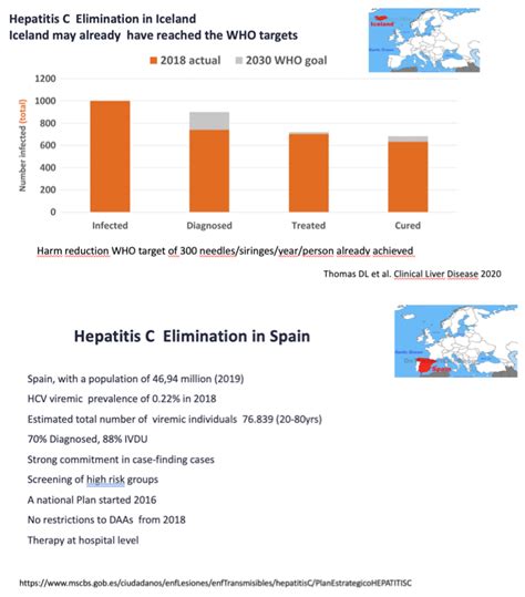 Hepatitis C Elimination In Europe