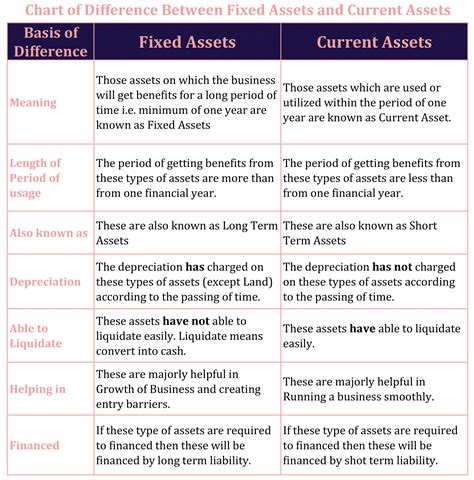 Differences Between Fixed Assets And Current Assets Tutor S Tips