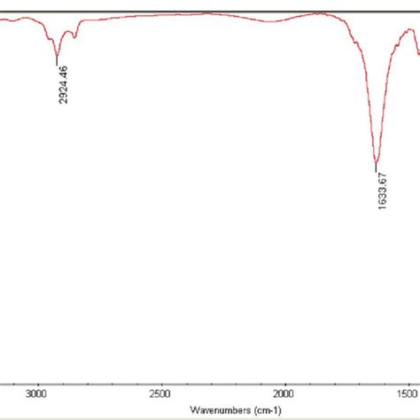 Ft Ir Spectra Of γ Fe2o3 Hap Pbabmd Cu Mnps Download Scientific Diagram