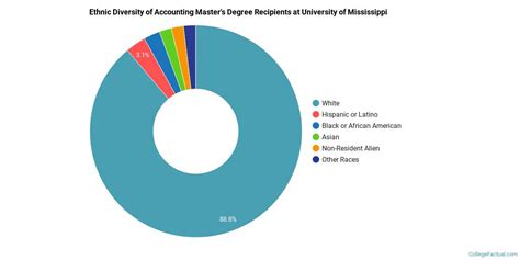 The Accounting Major At University Of Mississippi