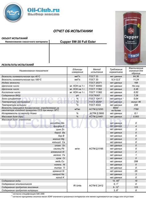 Cupper 5W-30 Full Ester свежее - Лабораторные анализы - Свежие - Форум ...