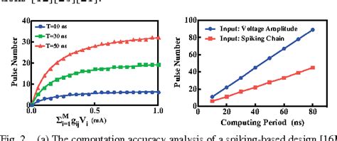 Figure 2 From A Memristor Crossbar Based Computing Engine Optimized For