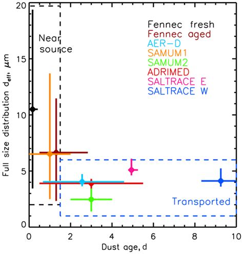 Acp Relations The Early Summertime Saharan Heat Low Sensitivity Of