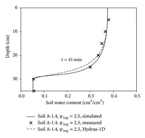 Comparison Of The Model Simulations Of The Soil Water Retention Curve