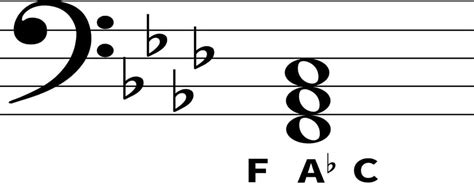 F Minor Bass Chord | Digital Piano Review Guide