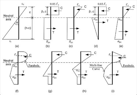 Distribution Of Stress And Strain At Cross Section By Modeling A