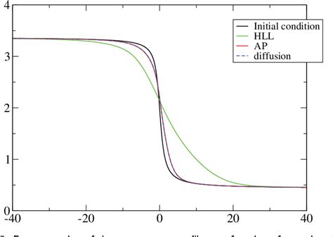 Figure 1 From An Admissible Asymptotic Preserving Numerical Scheme For