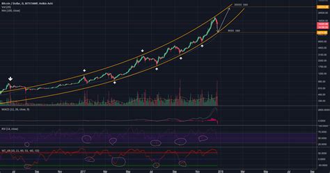 Bitcoin Market Cap Chart Tradingview - Bitcoin vs Altcoin Market ...