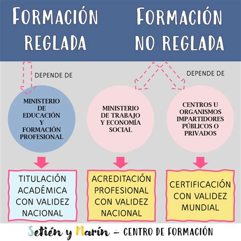 Formación Reglada En España