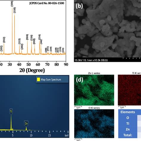 A XRD Pattern And B FESEM Image Of SCS Synthesized ZnTiO3 EDS C