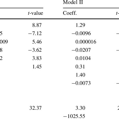 Lognormal Model Regression Results Download Table