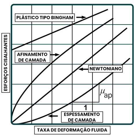 O Que É Um Fluido Não Newtoniano - O que são os Fluidos Newtonianos e não Newtonianos? - Vallair Bombas e ...