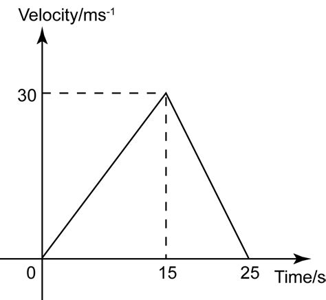 Force And Motion Velocity Time Graph 6 Questions Spm Physics Form