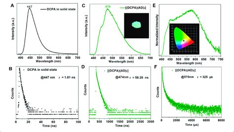 Fluorescence Spectra A Decay Curve B Of Dcpa In Solid State λ Ex Download Scientific