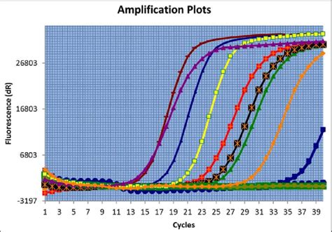 SYBER green-PCR plot of Alu 247 sequence of different cancer patients ...