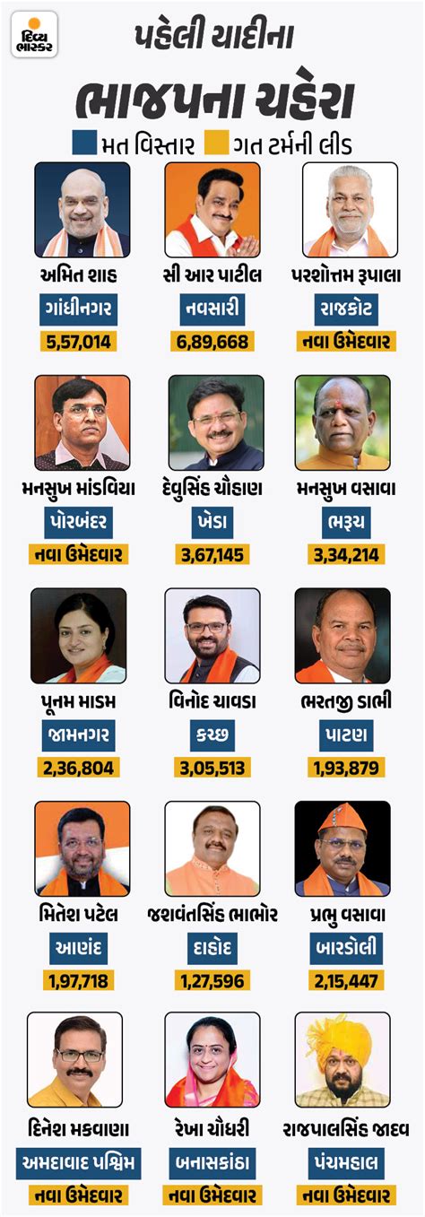 For The Lok Sabha Elections 2024 The Bjp Announced The Second List