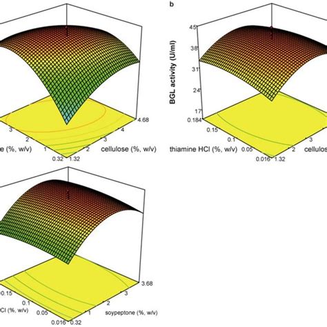 Statistical Optimization Of Enzyme Production Using Rsm A Three