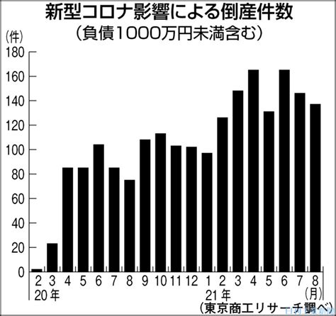 コロナ倒産、2000件 長期化でペース加速 商工リサーチ 日刊工業新聞 電子版