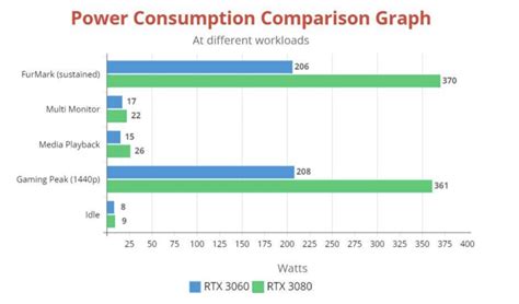 RTX 3080 & RTX 3060 Power Consumption Guide - GPU Republic