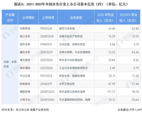 【最全】2023年中国水务行业上市公司市场竞争格局分析 三大方面进行全方位对比 前瞻趋势 前瞻产业研究院