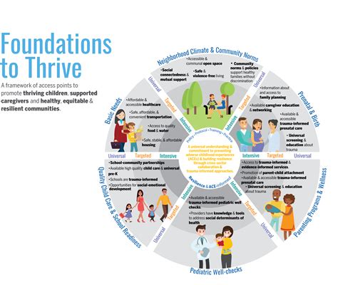 Foundations to Thrive - Texas Institute for Child & Family Wellbeing