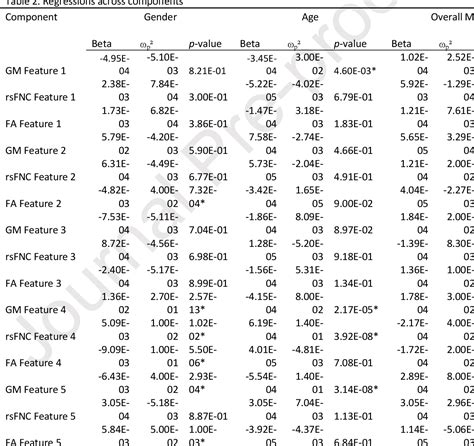 Table From Multimodal Data Fusion Of Cortical Subcortical Morphology