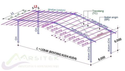 Konstruksi Baja Wf Bentang 15 Meter - kontruksi | Desain, Desain atap ...