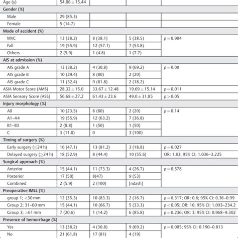 American Spinal Injury Association Scale Asia Impairment Scale Ais Download Scientific