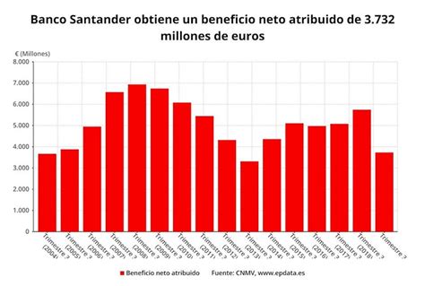 Epdata Los Resultados De Banco Santander Del Tercer Trimestre En