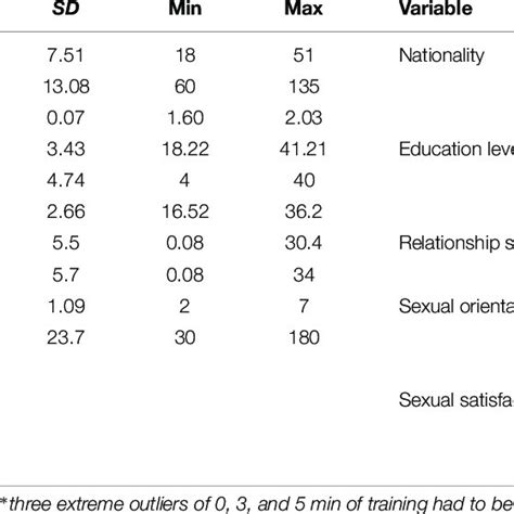 Descriptive Statistics For Demographic And Anthropometric Variables