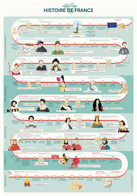 Histoire de France | Chronologie histoire de france, Chronologie