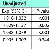 Results For Unadjusted And Adjusted Linear Regression Models With