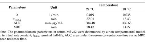 pharmacokinetic parameters  tricaine methanesulfonate ms
